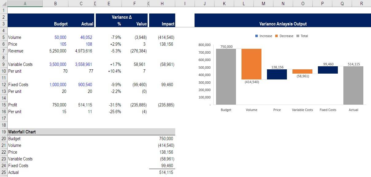 Variance analysis in Excel - financial budgeting class