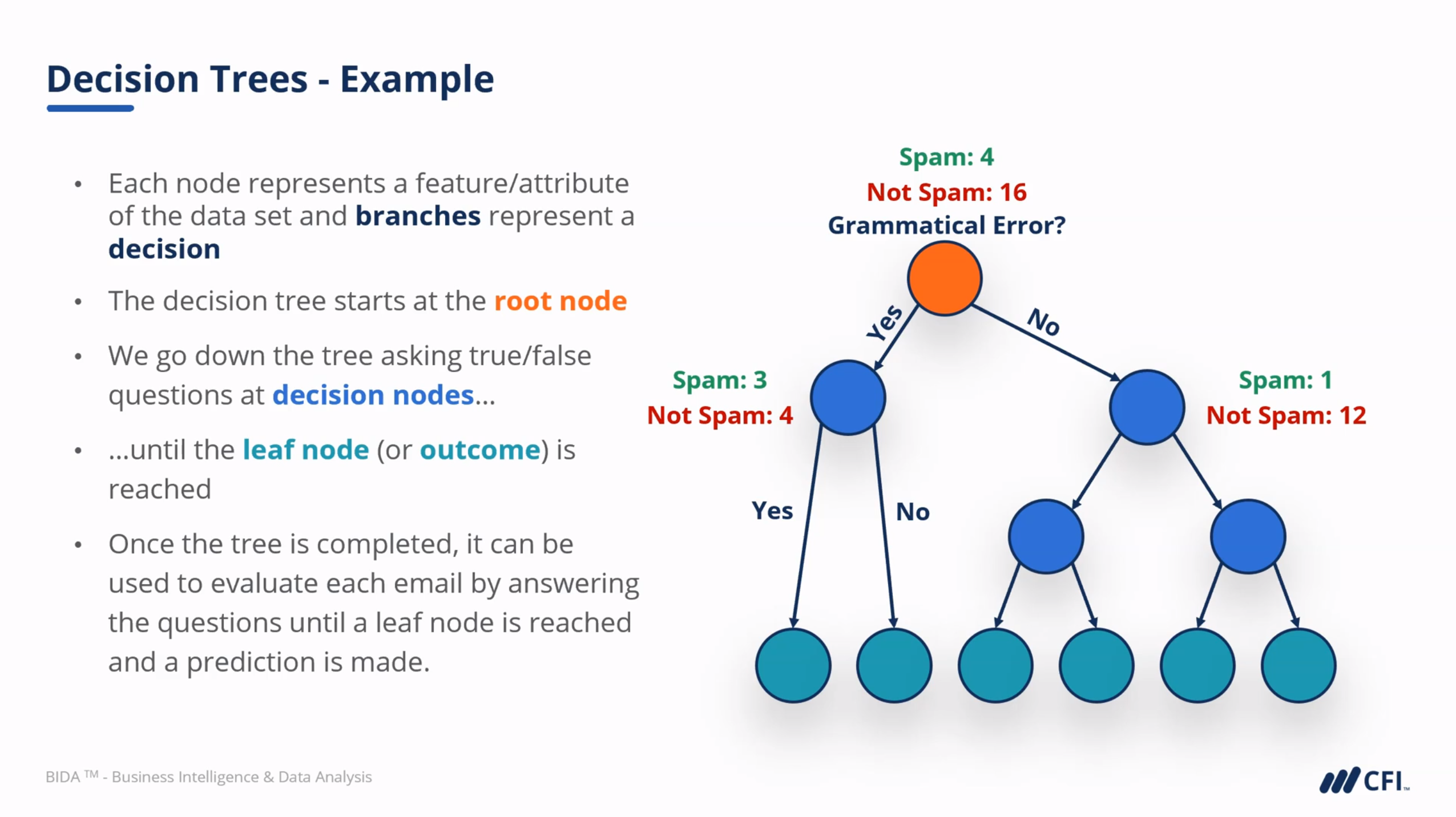 A slide explaining decision trees, a type of classification model.
